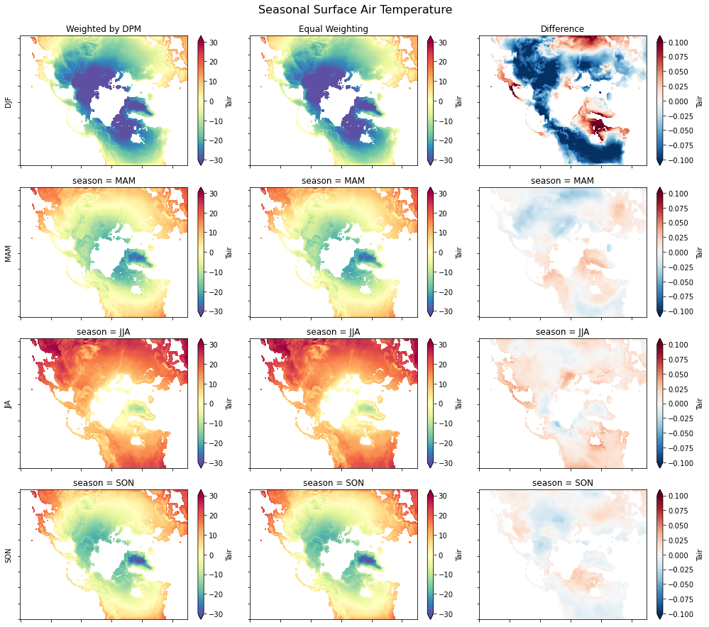 Calculating Seasonal Averages from Timeseries of Monthly Means